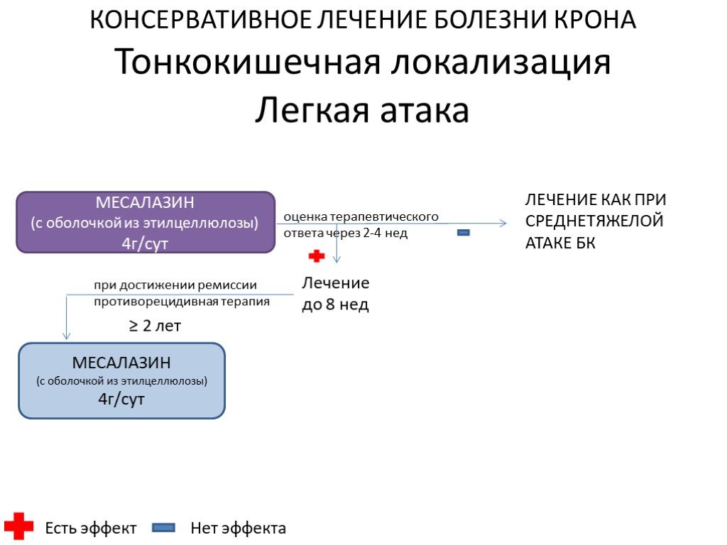 Болезнь крона лечение. Терапия болезни крона схема. Схема лечения болезни крона. Болезнь крона локализация. Консервативное лечение болезни крона.