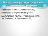 фракция КПРФ (Г.Зюганов) – 45, фракция АПР (М.Лапшин) – 55, депутатская группа «Российский путь» (С.Бабурин, А.Лукьянов) - 15; Левые антипрезидентские силы, противники реформ: