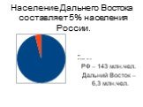 Население Дальнего Востока составляет 5% населения России. РФ – 143 млн.чел. Дальний Восток – 6,3 млн.чел.