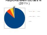 Национальный состав в % (2011г.)
