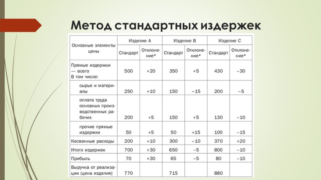 Обычный способ. Метод стандартных издержек. Стандартный метод.