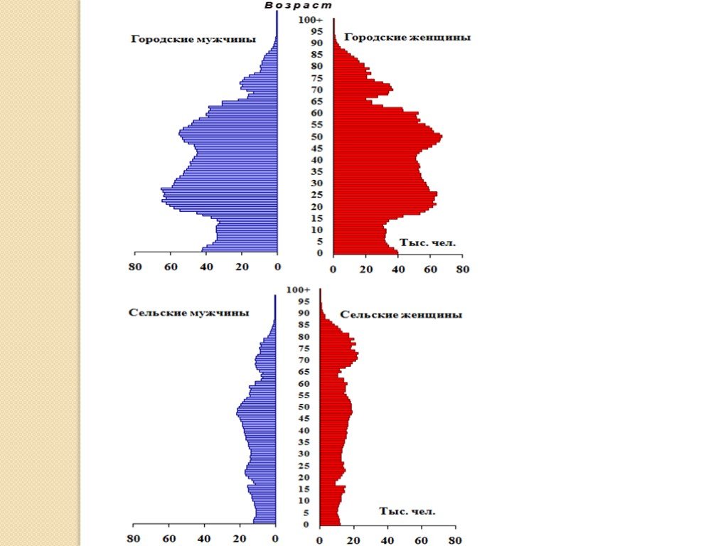 Проанализируйте половозрастные пирамиды на рисунке 182 объясните следующие особенности