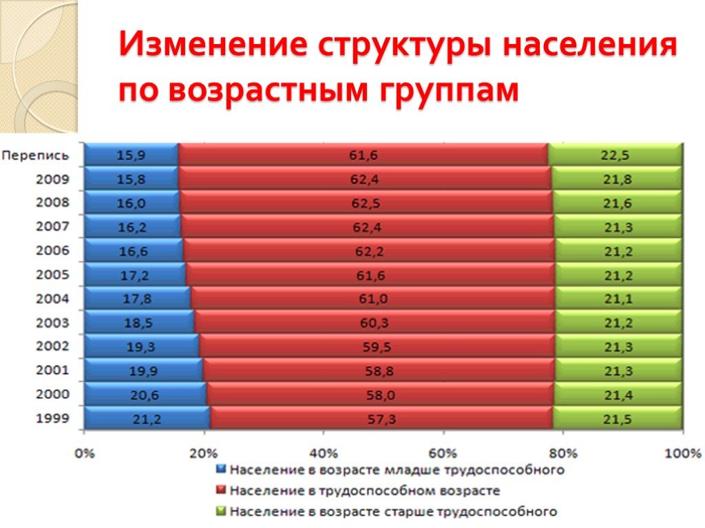 Возрастная структура населения беларуси диаграмма