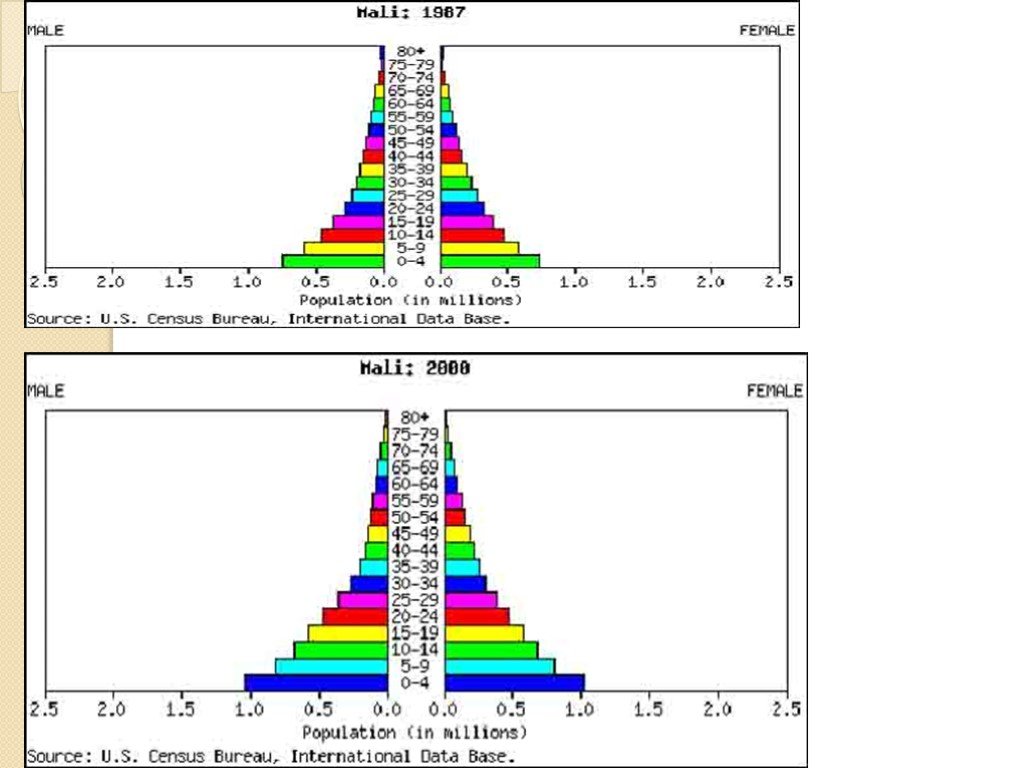 Половозрастная пирамида практическая работа 8 класс. Данные для построения половозрастной пирамиды. Таблица для построения половозрастной пирамиды. Вопросы для анализа половозрастной пирамиды. Проанализировать половозрастную пирамиду Бахрейн.