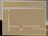 График NPV и IRR. Ставка дисконтирования. NPV IRR