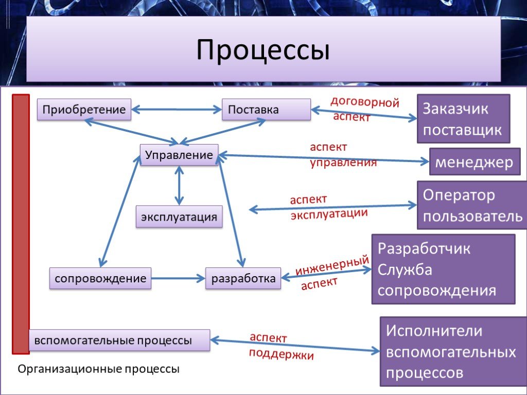 Поставщик заказчик. Приобретение поставка разработка эксплуатация сопровождение. Каскадно возвратная модель. Заказчик поставщик процесс. Поставщики менеджмент пример.