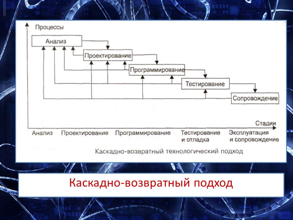 Водопадная модель жизненного цикла проекта