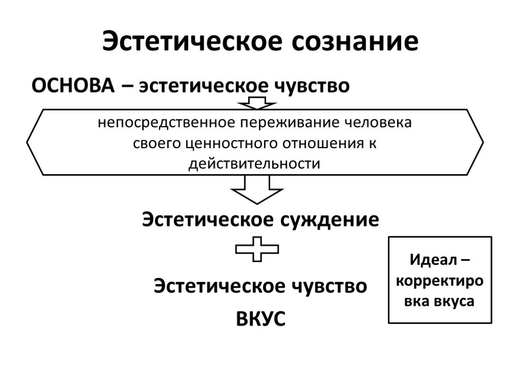 Эстетическое сознание презентации