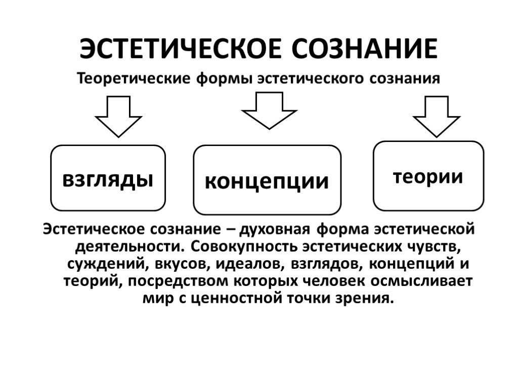 Формы сознания схема