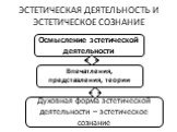 ЭСТЕТИЧЕСКАЯ ДЕЯТЕЛЬНОСТЬ И ЭСТЕТИЧЕСКОЕ СОЗНАНИЕ. Осмысление эстетической деятельности. Впечатления, представления, теории. Духовная форма эстетической деятельности – эстетическое сознание