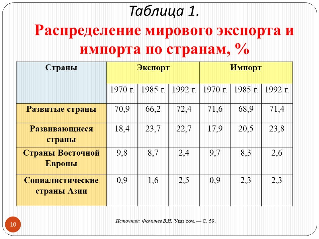 Страны мировой торговли. Таблица экспорта стран. Мировая торговля таблица. Таблица импорта и экспорта стран. Таблица мировойторговди.