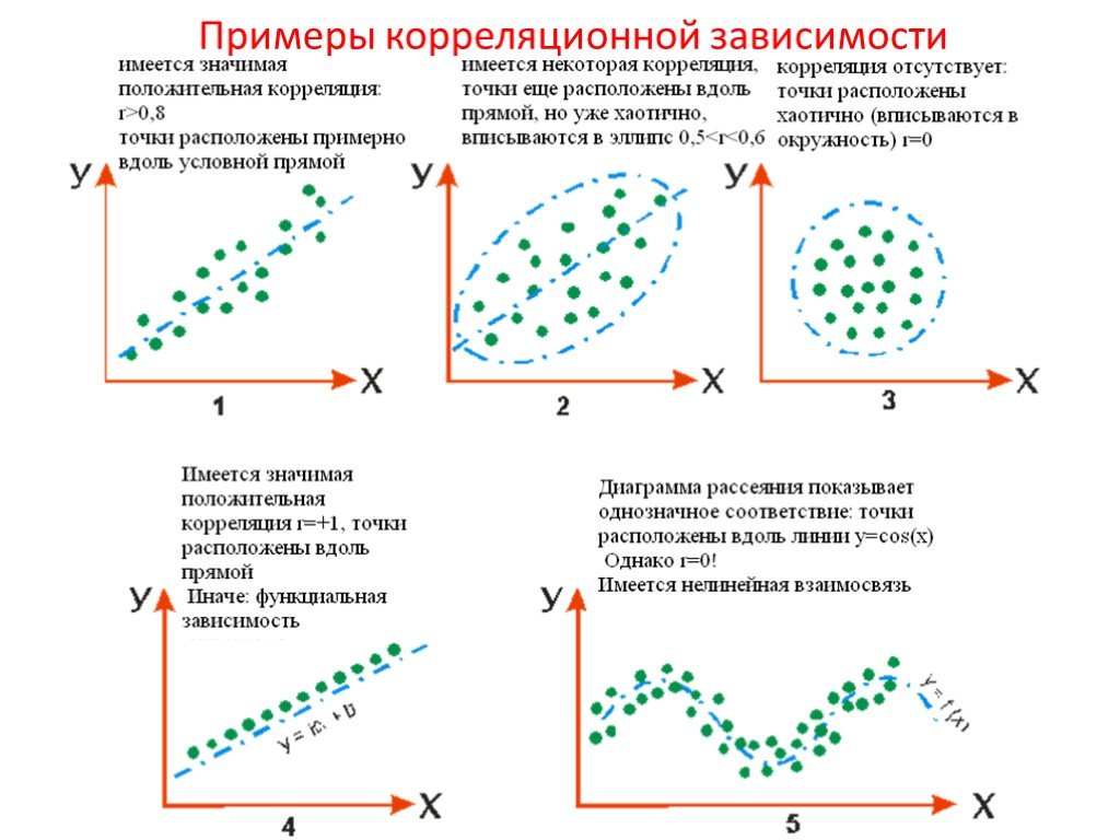 Корреляционные зависимости 11 класс проект