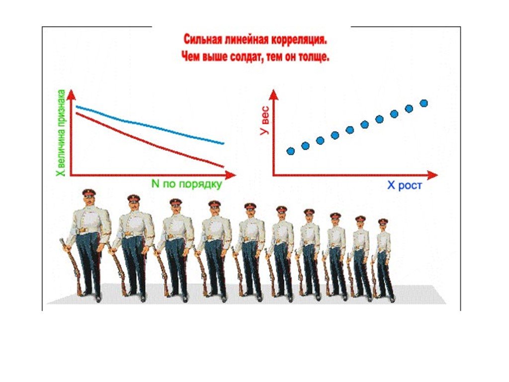 Солдаты высокого роста. Порядки роста. Рост по порядку в картинках. Моделирование корреляционных зависимостей презентация. Военнослужащие выше среднего роста в России.