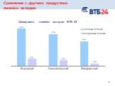 Сравнение с другими продуктами линейки вкладов