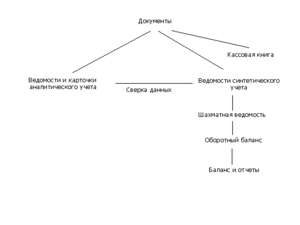 Форма организации учета. Схема простой формы ведения учета. Схема упрощенной формы бухгалтерского учета. Схема ведения упрощенного бухгалтерского учета. Упрощенная форма ведения бухгалтерского учета схема.