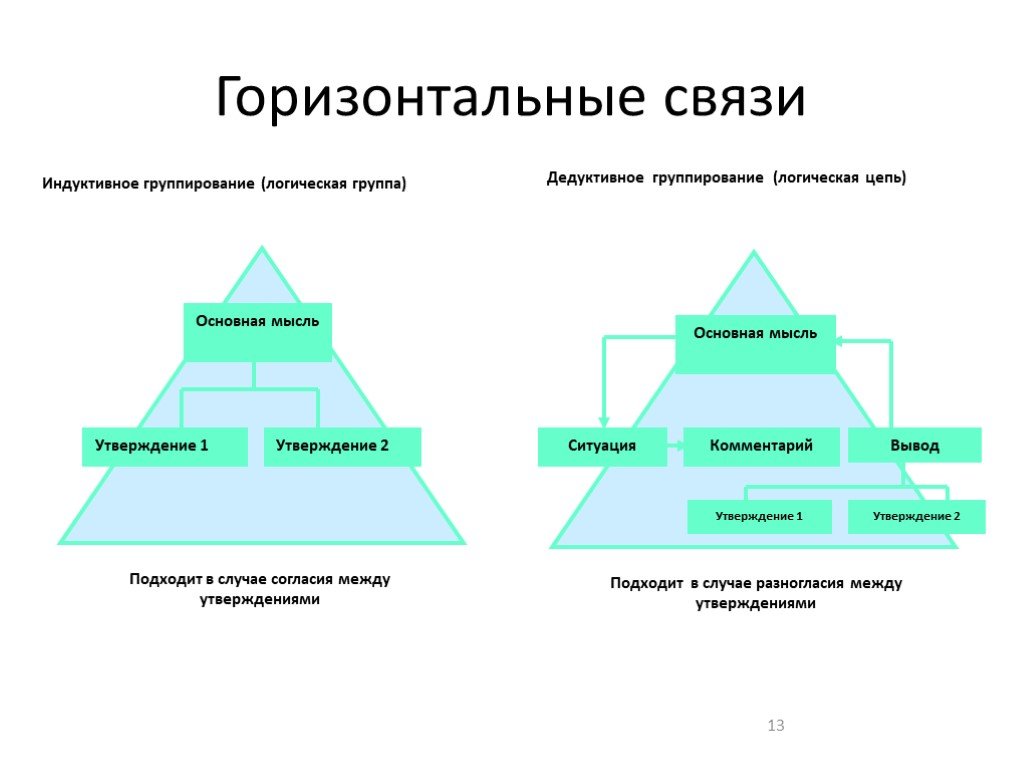 Горизонтальные связи управления. Пирамида проекта. Горизонтальные связи в организации. Вертикальные и горизонтальные связи на предприятии. Горизонтальные связи пример.