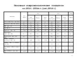 Основные макроэкономические показатели на 2014 -2016 гг. (окт. 2013 г)