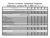 Прогноз основных параметров бюджетов бюджетной системы РФ, % ВВП (авг. 2013 г.)