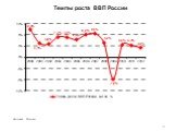 Темпы роста ВВП России. Источник: Росстат