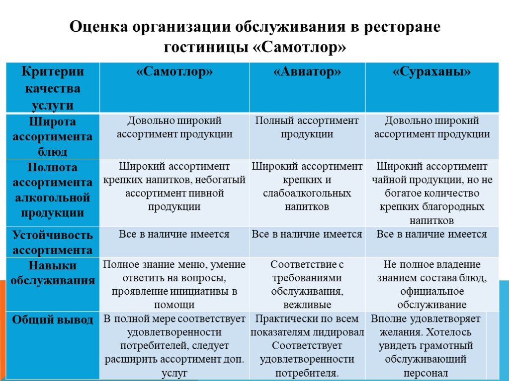 Оценка обслуживания