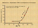 Зависимость образования АФК от мембранного потенциала. Ообразование H2O2 , %. Df, %. Из Korshunov S.S., Skulachev V.P., Starkov A.A. FEBS Letters 416, 15-18, 1997