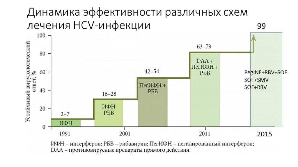 Эффективность динамика. Динамика эффективности. Динамическая эффективность это. Динамика эффективности лечения ХГС. Динамика эффективности сфер.