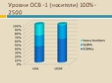 Уровни ОСВ -1 (носители) 100% - 2500
