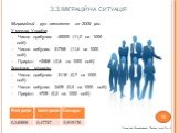 3.3.Міграційна ситуація. Міграційний рух населення за 2009 рік: У межах України: Число прибулих: 49200 (11,0 на 1000 осіб) Число вибулих: 51768 (11,6 на 1000 осіб) Приріст: −2568 (-0,6 на 1000 осіб) Зовнішня міграція: Число прибулих: 3118 (0,7 на 1000 осіб) Число вибулих: 2409 (0,5 на 1000 осіб) При
