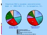 Структура ВБИ в разрезе нозологических форм в 2008-2012 гг. (в процентах, %).