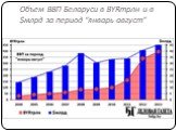 Объем ВВП Беларуси в BYRтрлн и в $млрд за период “январь-август”