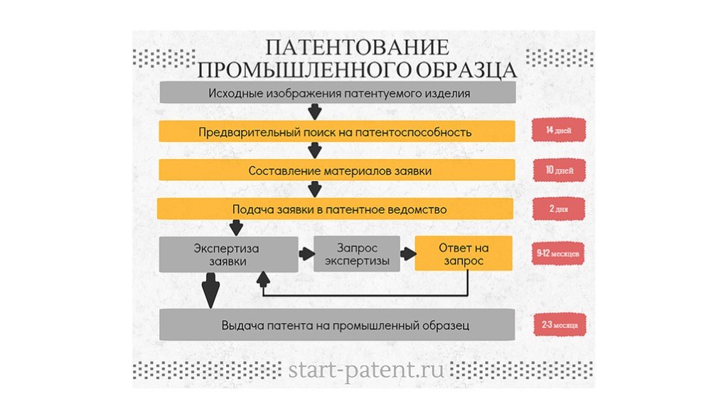 Пром регистрация. Этапы регистрации патента. Процедура патентования промышленного образца. Этапы процесса патентования. Схема патентования.