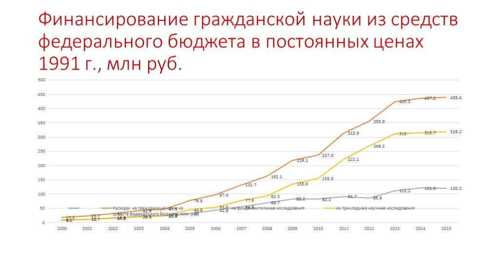 Средства федерального бюджета. Финансирование науки в РФ. Финансирование гражданской науки. Финансирование науки из средств федерального бюджета.