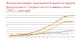 Финансирование гражданской науки из средств федерального бюджета в постоянных ценах 1991 г., млн руб.