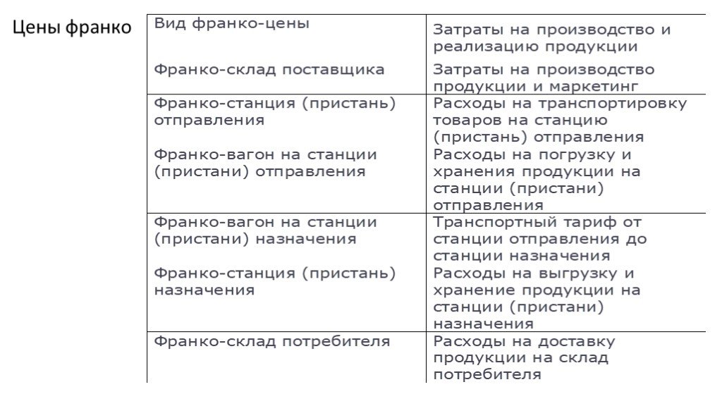 Франко пункт. Условия поставки Франко-склад покупателя. Поставка на условиях Франко-склад. Виды Франко.