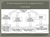 Разновидности социальных страхов. Рис. 1 Pro-Psixology.RU © 2010-2012