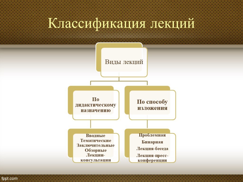 Формы процесса. Виды лекций. Виды классификация лекций. Виды и формы лекций. Виды лекций в высшей школе.