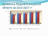 Динамика бюджета Амурской области за 2013-2017 гг