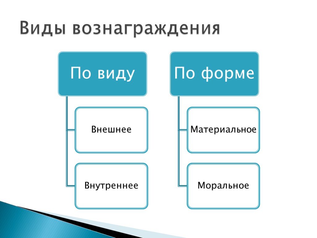 Второй вид. Виды вознаграждений. Внешние формы вознаграждения. Виды внутренних вознаграждений. Виды внешнего вознаграждения.