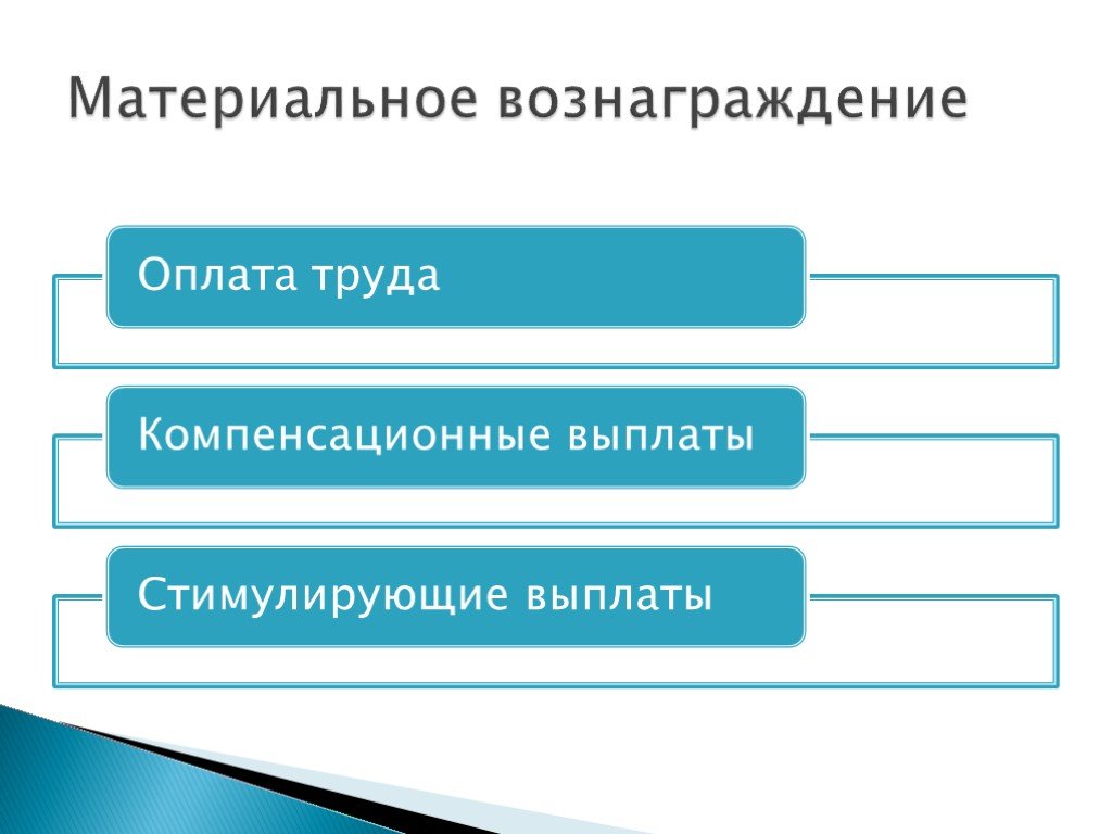 Использовать как рабочую силу. Материальное вознаграждение. Материальное вознаграждение труда. Направления в материальном вознаграждении. Прямое материальное вознаграждение.