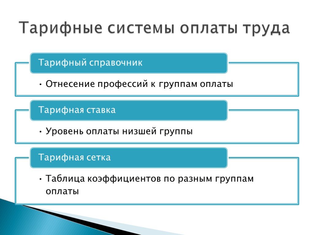 Использовать как рабочую силу. Тарифная система оплаты труда. Тарифная система оплаты труда примеры профессий. Мотивация труда. Тарифная система оплаты труда.. Использование рабочей силы.