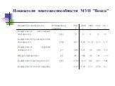 Показатели платежеспособности МУП "Векса"