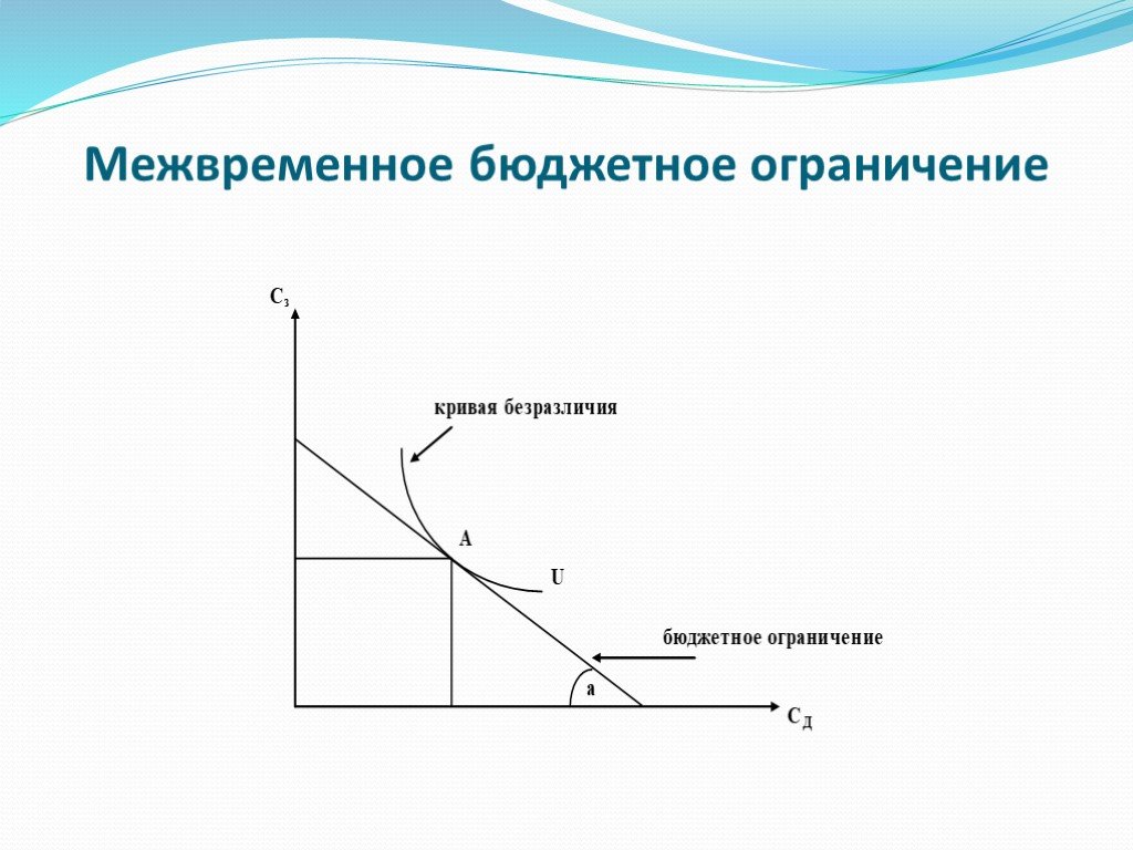 Бюджетное ограничение. Межвременное бюджетное ограничение формула. Кривая бюджетного ограничения. Прямая бюджетного ограничения. Функция бюджетного ограничения.