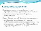 Кривая безразличия. Показывает варианты потребления в 1 и 2 периоды, имеющие одинаковую полезность и обеспечивающие одинаковый уровень благосостояния. Опред. Наклон кривой безразличия показывает, какой размер потребления во 2 периоде требуется для компенсации сокращения на 1 ед. потребления в 1 пери