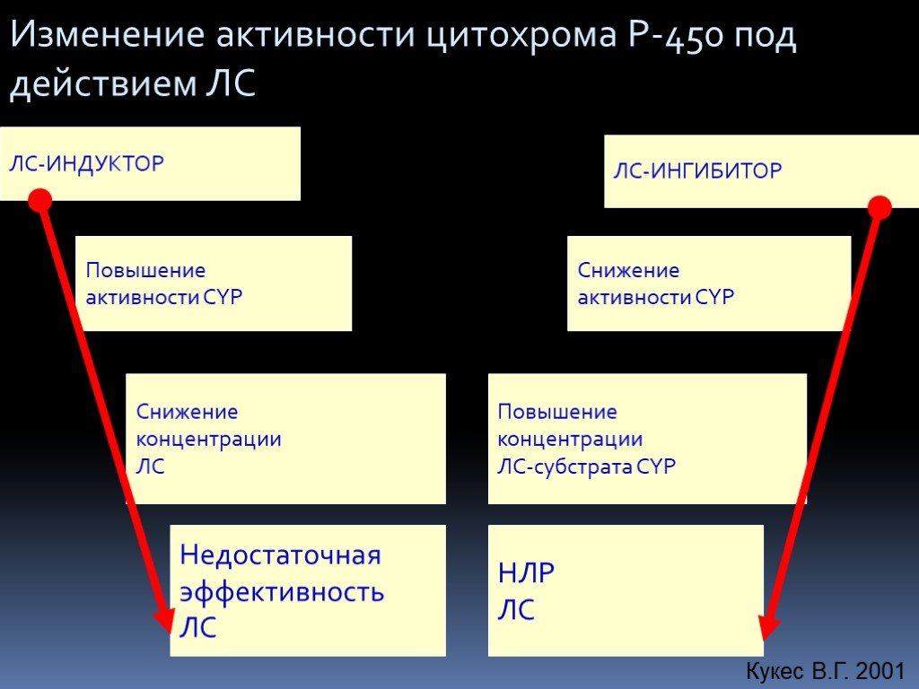 Изменения активности. Изменение активности. Р450 индуктор ингибитор. Ингибиторы индукторы субстрат цитохрома. Функции р450.