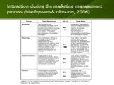 Interaction during the marketing management process (Matthyssens&Johnston, 2006)