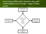 Improving collaboration between sales and marketing(Meunier-FitzHugh, Nigel F. Piercy, 2010)