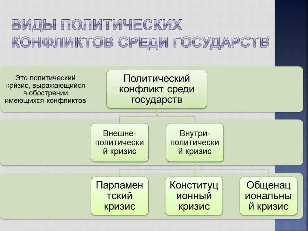 Политические конфликты презентация