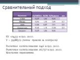 Сравнительный подход. EV =24,33 млрд. долл. V = 39,883 (с учетом премии за контроль) Расчетная капитализация 24,6 млрд. долл. Рыночная капитализация 26,757 млрд. долл. Компания переоценена