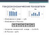 Макроэкономические показатели. Инфляция в мире – 15% Инфляция в России: Загрузка мощностей в мире – 70-80% В России – 90%