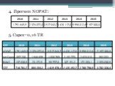 4. Прогноз NOPAT: 5. Capex=0,16 TR